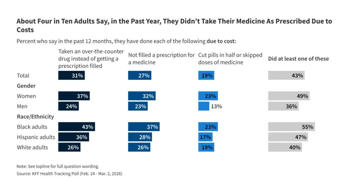 Financial Strain of Health Care Costs Remains a Top Public Anxiety, KFF Polling Shows