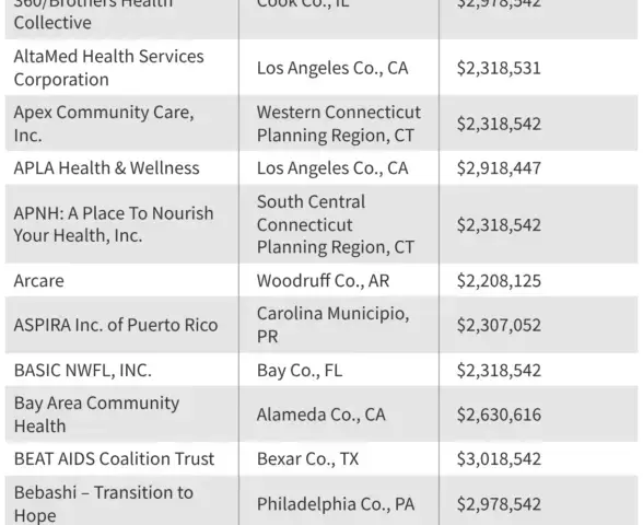CDC Cuts Direct HIV Prevention Grants to Community Organizations, Sparking Public Health Concerns