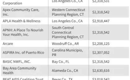CDC Overhauls HIV Prevention Funding, Shifting Resources Away from Community-Based Organizations and Sparking Nationwide Concern