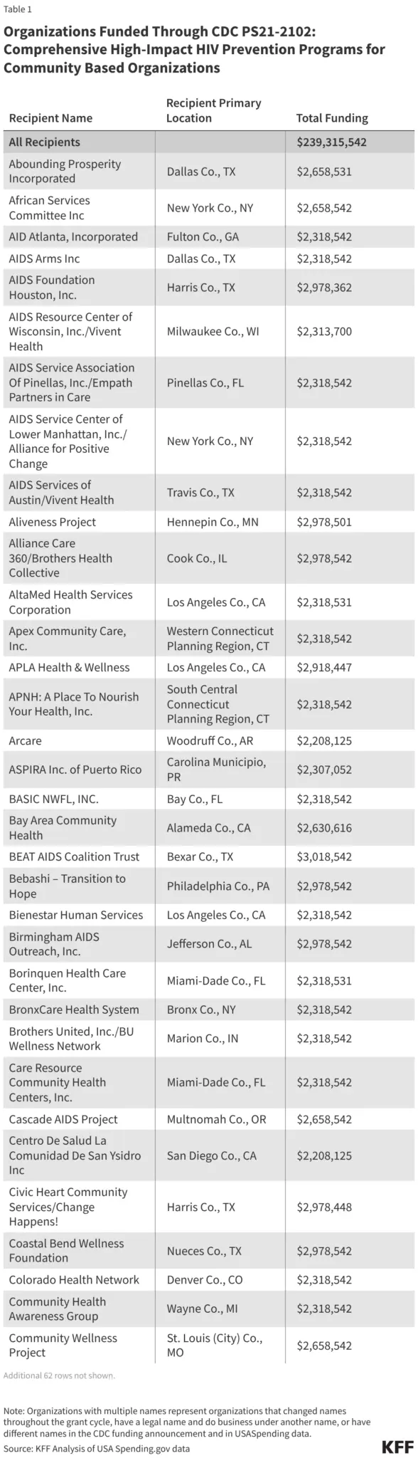 CDC Overhauls HIV Prevention Funding, Shifting Resources Away from Community-Based Organizations and Sparking Nationwide Concern