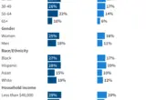 High Health Care Costs Remain a Dominant Financial Worry for U.S. Families, Polling Data Shows