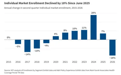 Individual Health Insurance Market Sees Steep 18% Enrollment Drop Following Expiration of Enhanced Tax Credits