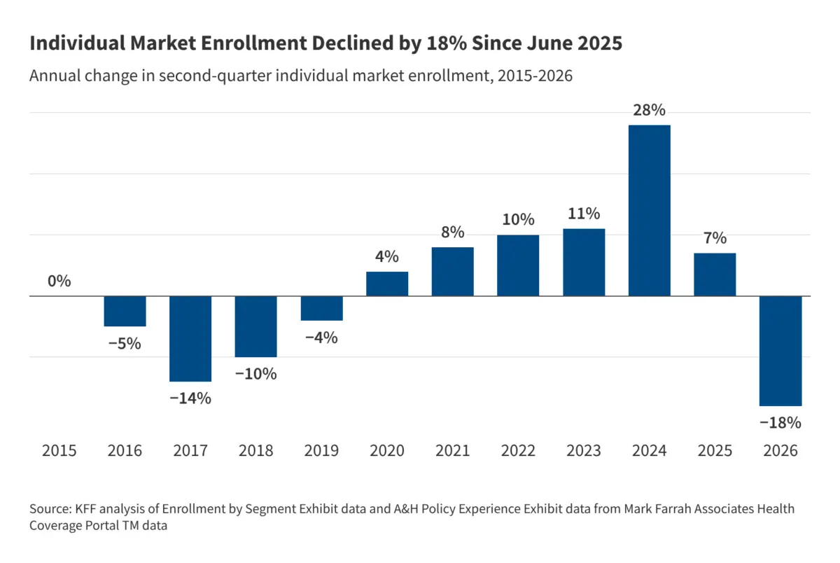 Individual Health Insurance Market Sees Steep 18% Enrollment Drop Following Expiration of Enhanced Tax Credits