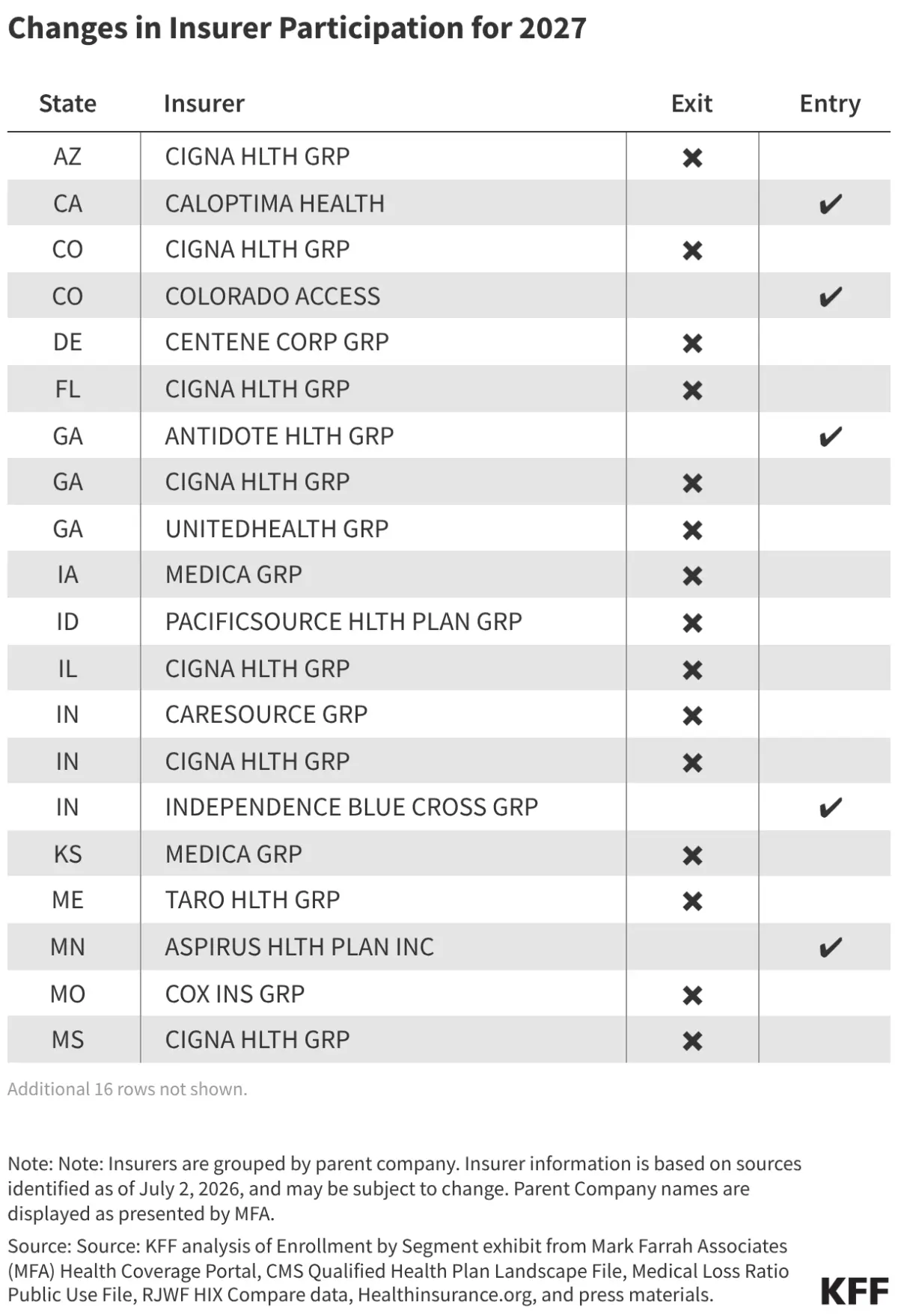 Insurer Exits and Strategic Shifts Take Shape Across ACA Marketplaces for Plan Year 2027