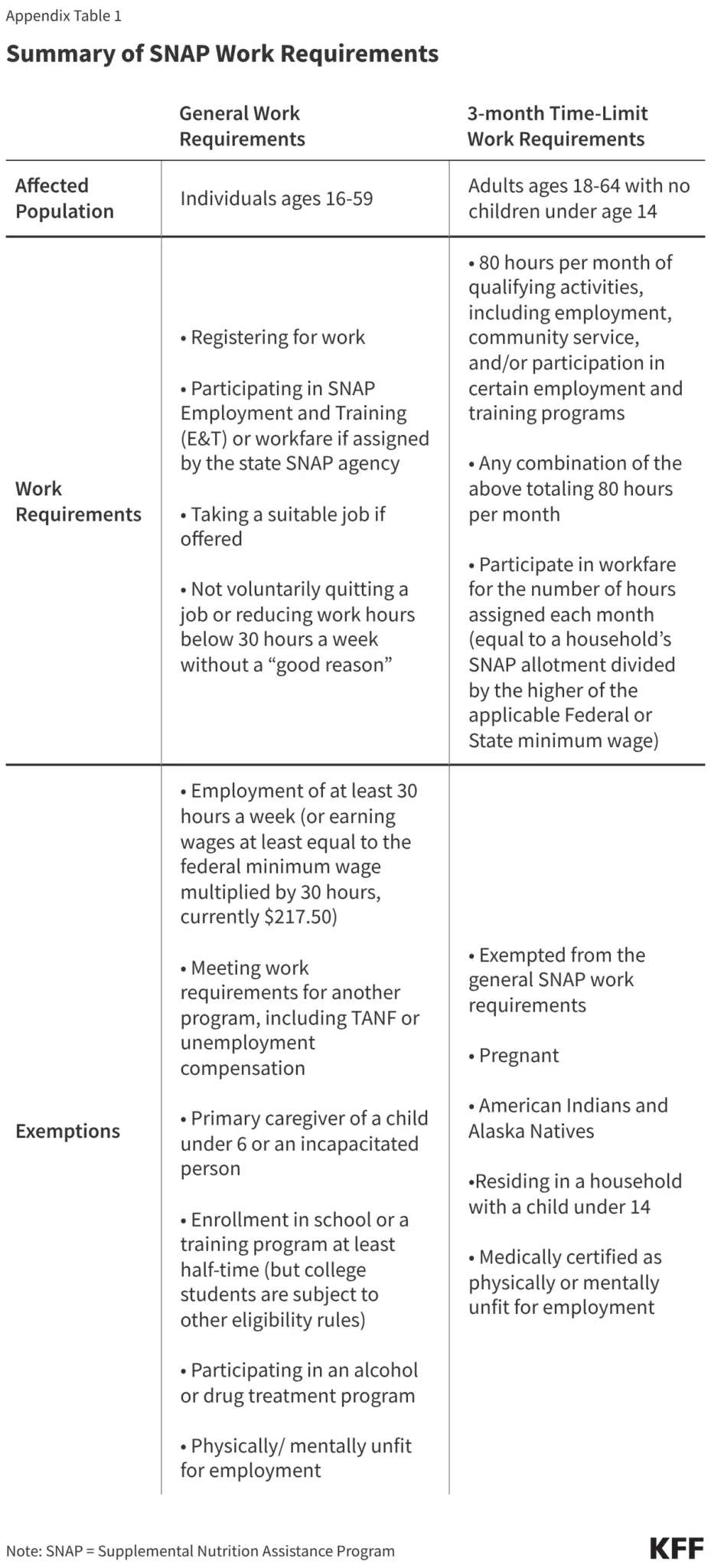 Navigating Work Requirements and Medical Frailty Exclusions: Lessons from SNAP for Upcoming Medicaid Changes