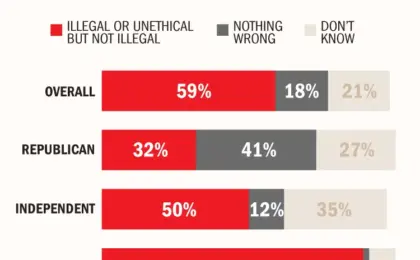 New Poll Shows Most Americans Believe Trump Is Profiting Unethically Off the Presidency