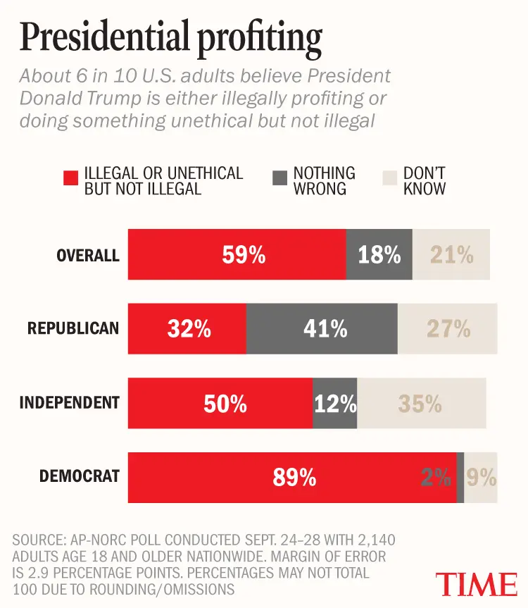 New Poll Shows Most Americans Believe Trump Is Profiting Unethically Off the Presidency