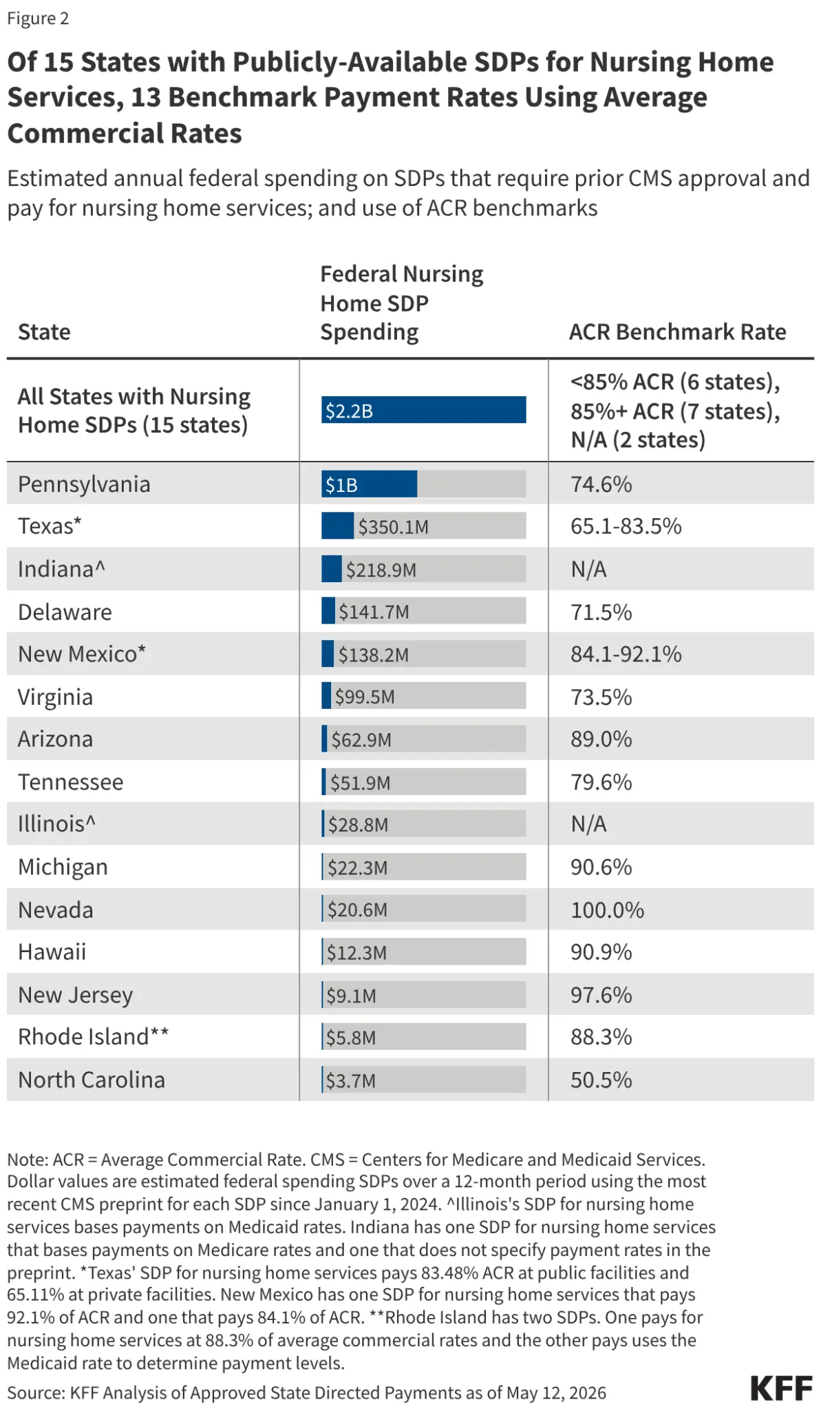 Nursing Home Medicaid Spending Faces Growing Uncertainty Following Federal Budget Overhaul