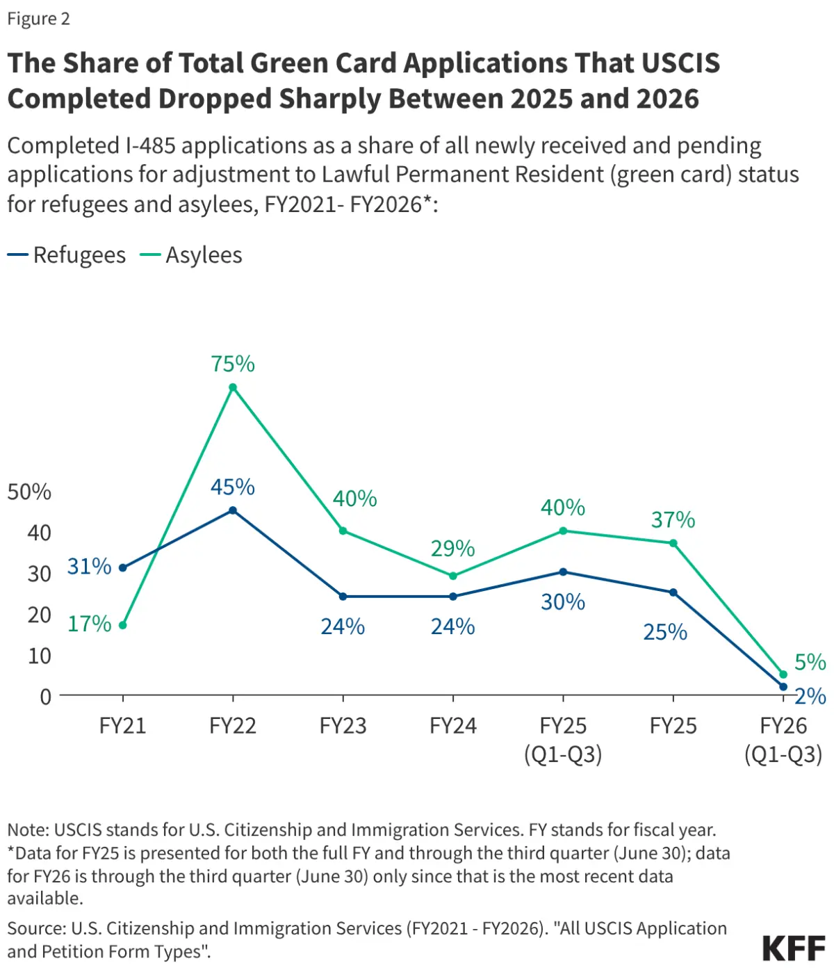 Rising Backlogs and Stripped Benefits: How Processing Delays Leave Hundreds of Thousands of Refugees and Asylees Without Health Coverage