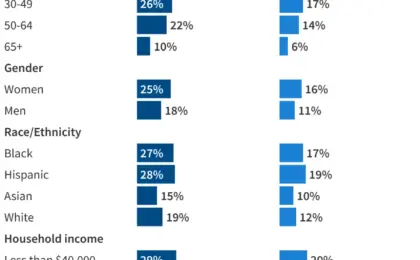 Rising Medical Costs Remain the Top Financial Anxiety for U.S. Families, Polling Shows