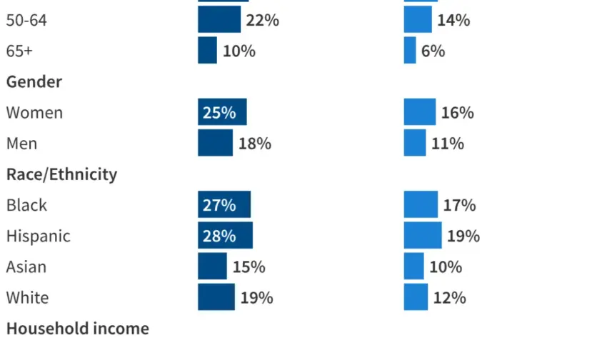 Rising Medical Costs Remain the Top Financial Anxiety for U.S. Families, Polling Shows