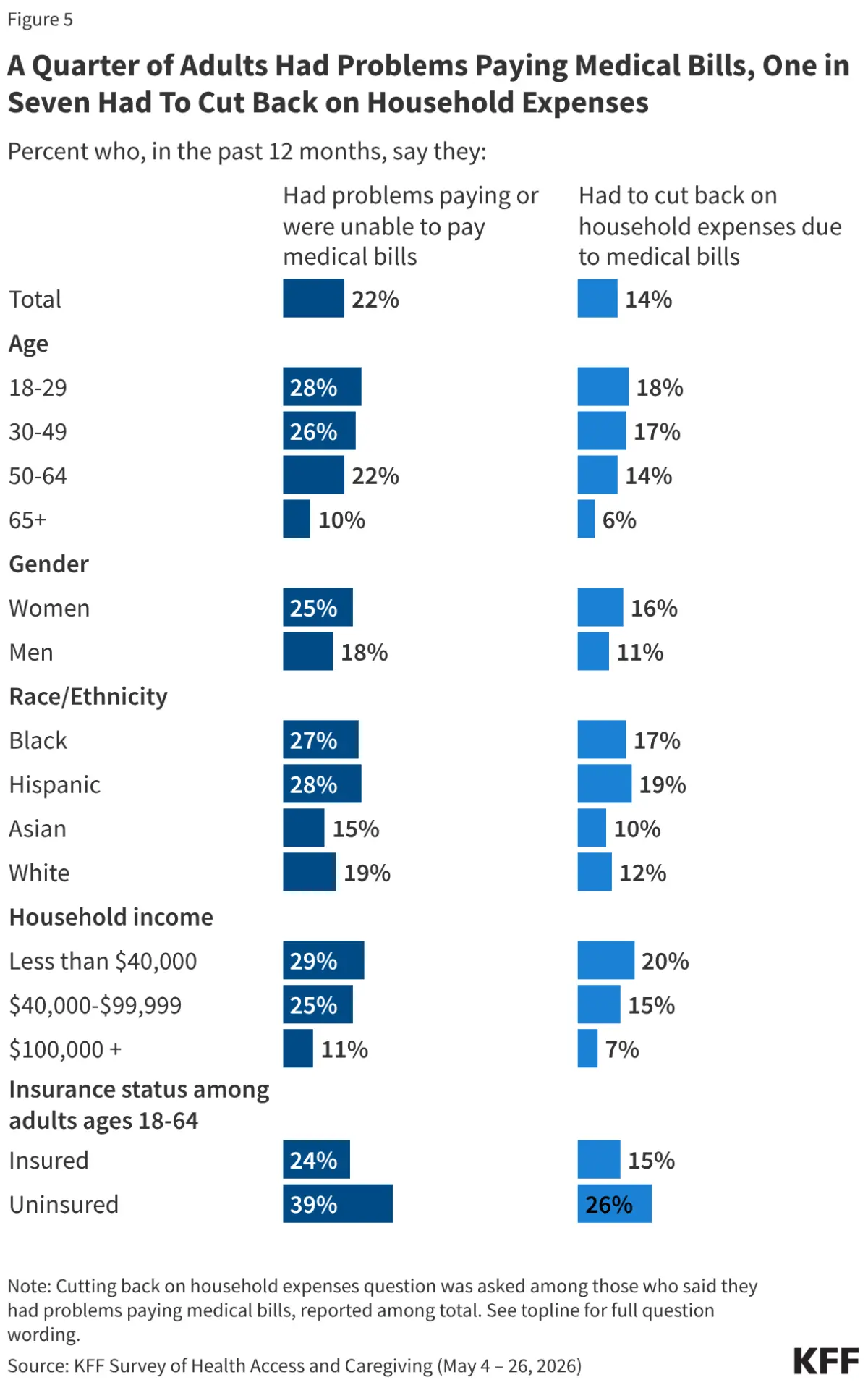 Rising Medical Costs Remain the Top Financial Anxiety for U.S. Families, Polling Shows