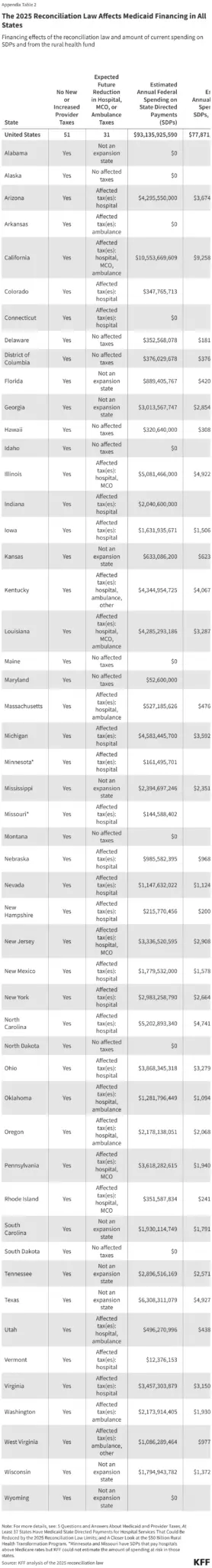 States Face Monumental Fiscal Pressures and Administrative Hurdles as 2025 Reconciliation Law Overhauls Medicaid